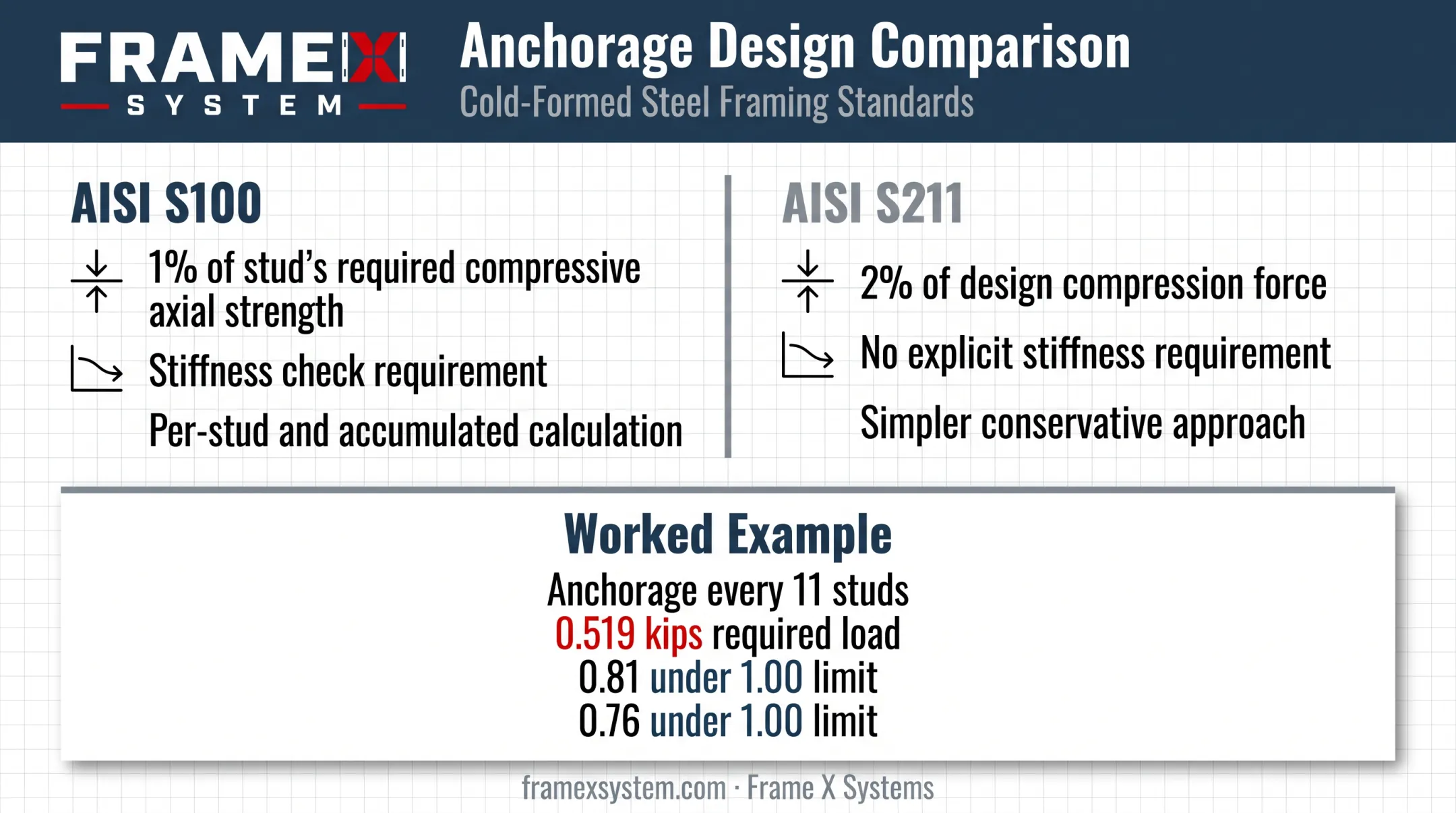 AISI S100 versus S211 bridging strength requirements comparison chart