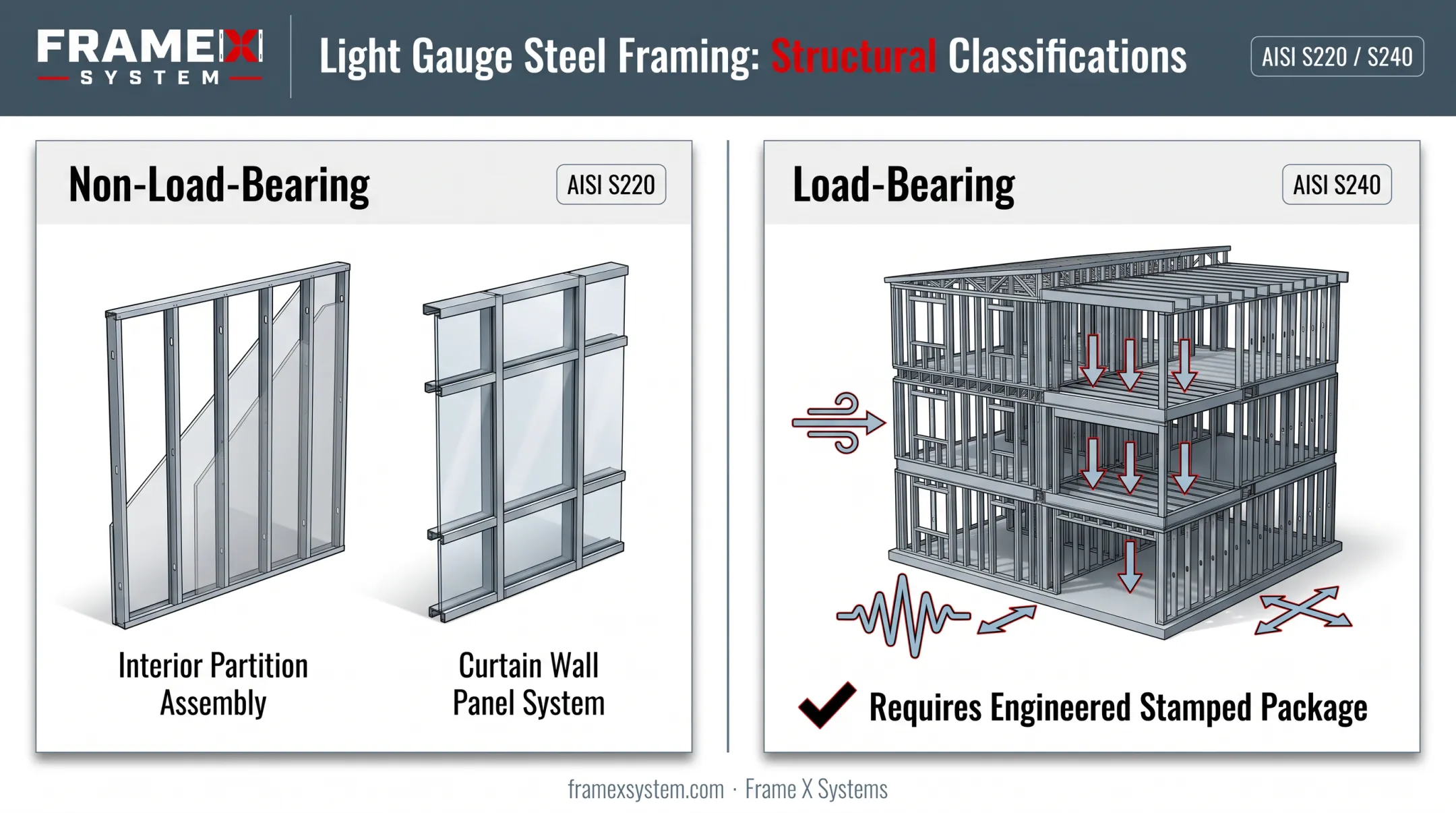 Load-bearing versus non-load-bearing light gauge steel framing classification chart