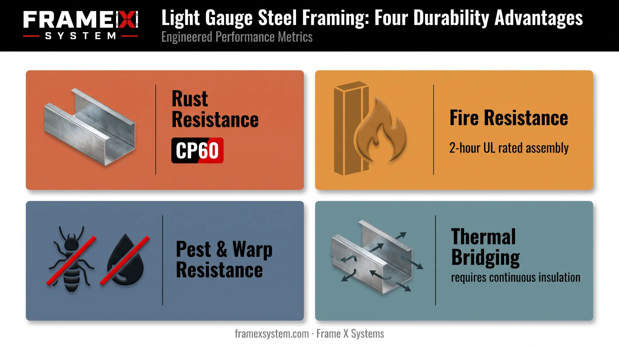 Steel framing durability factors covering corrosion fire resistance and thermal bridging