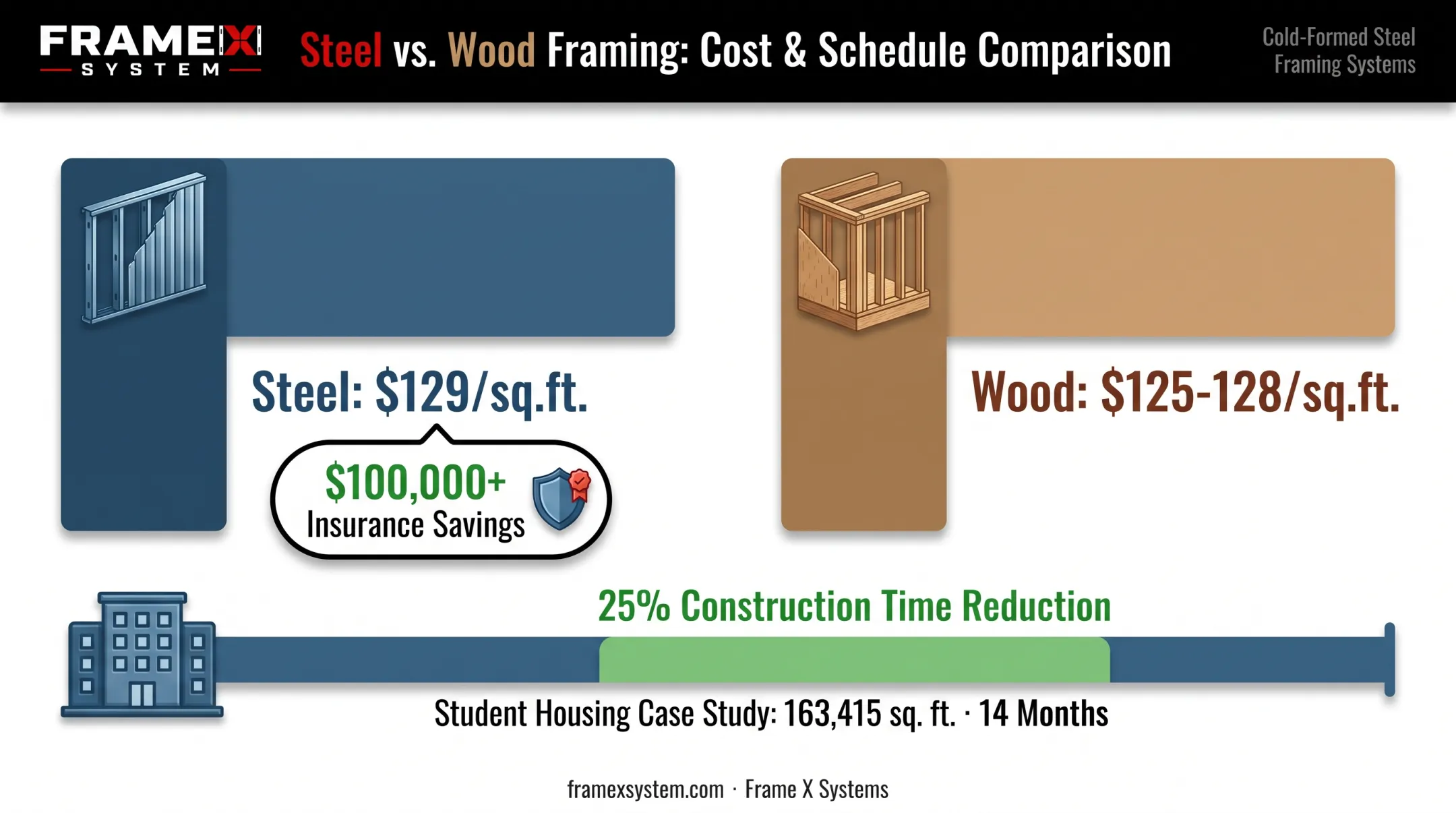 Cold-formed steel versus wood framing cost and construction speed comparison