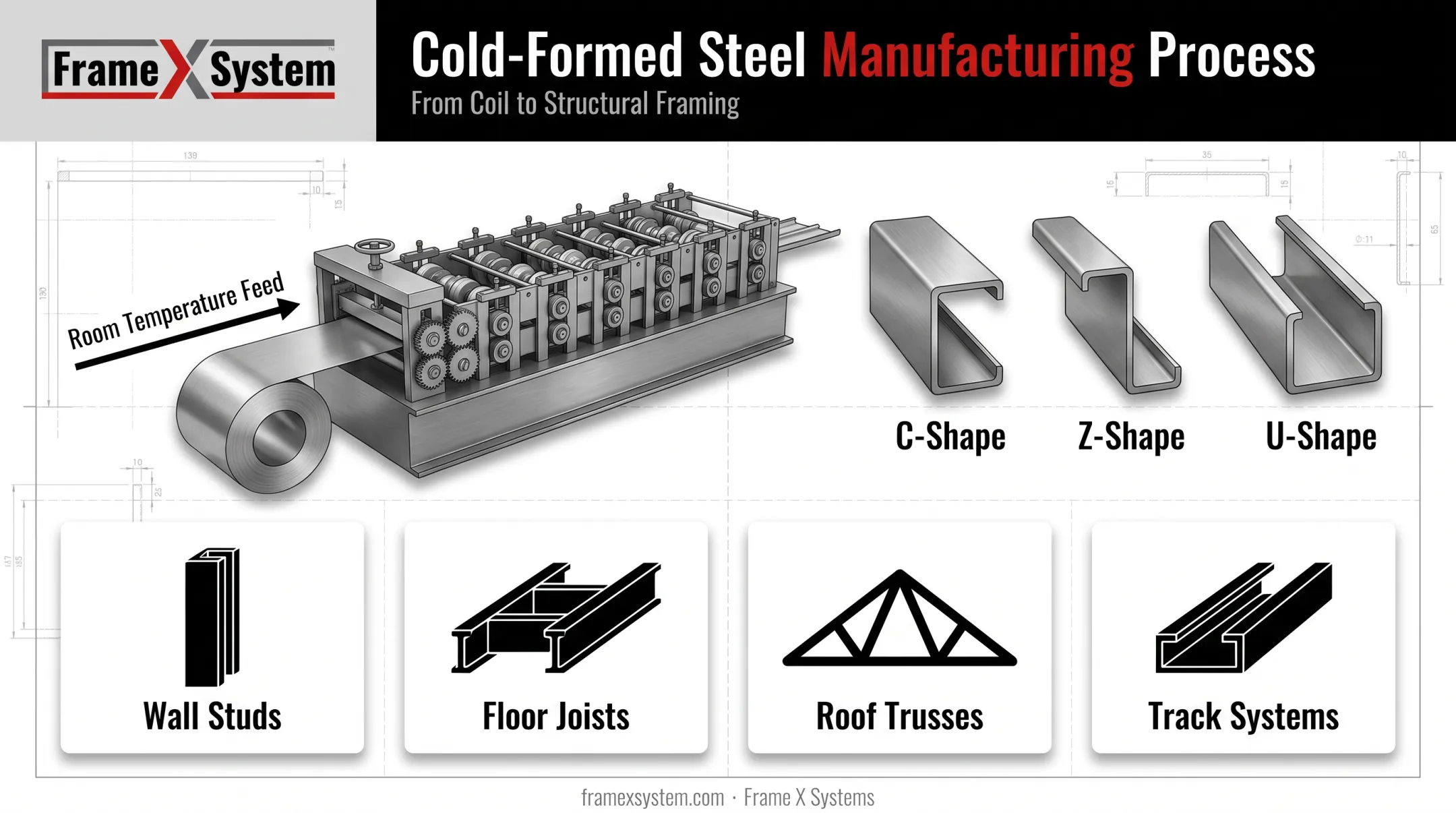 Cold-formed steel framing profile shapes and roll-forming manufacturing process