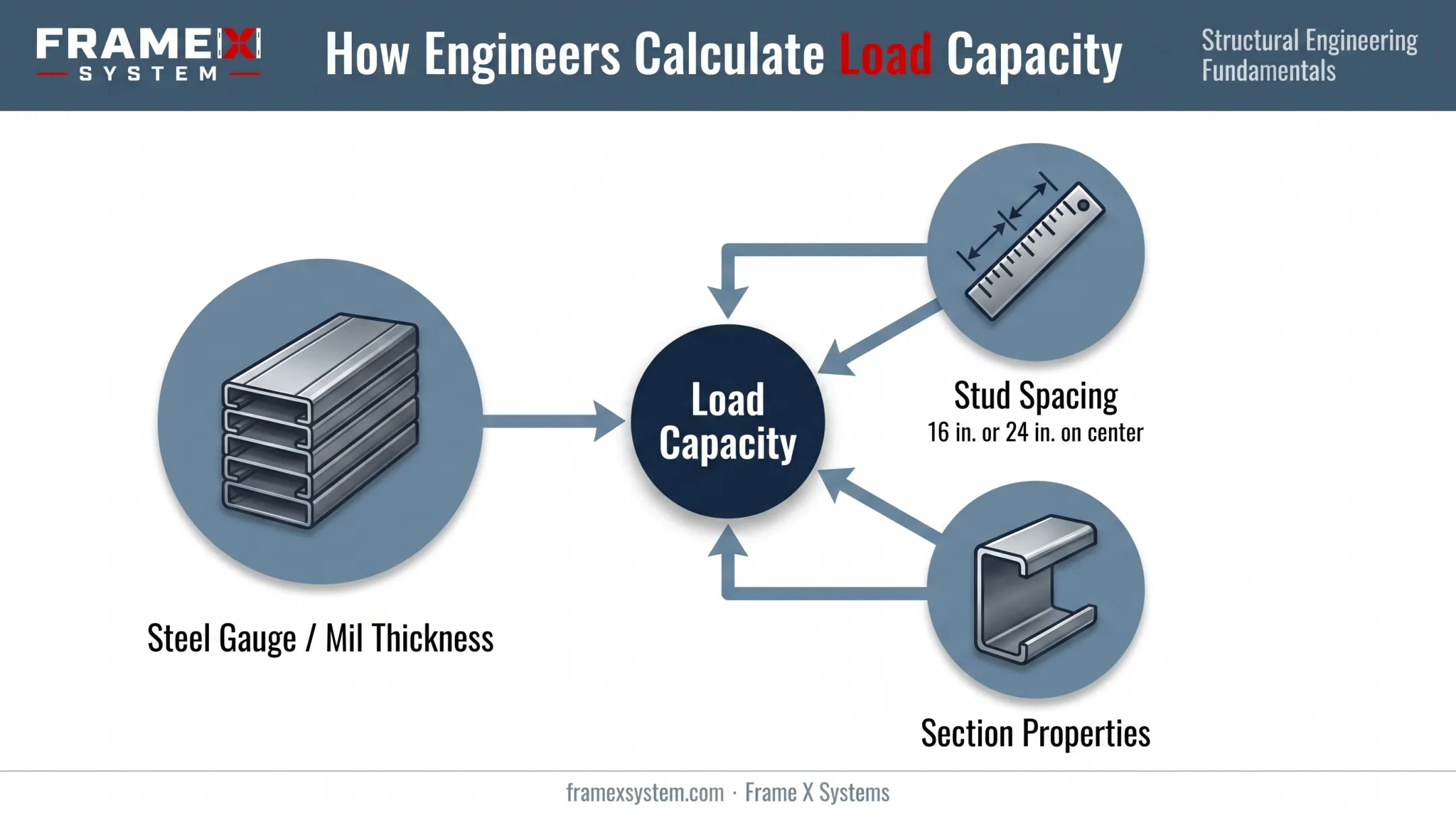 Engineering factors determining load-bearing capacity of steel stud framing