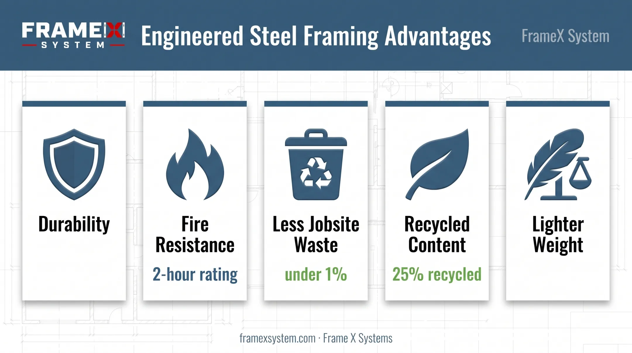 Five advantages of light gauge steel framing over wood construction