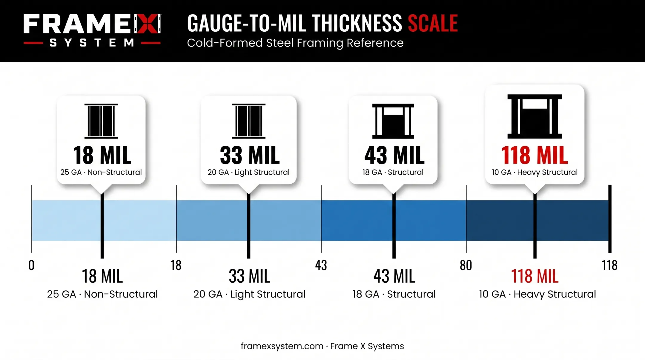 Steel stud gauge to mil thickness comparison chart for structural use
