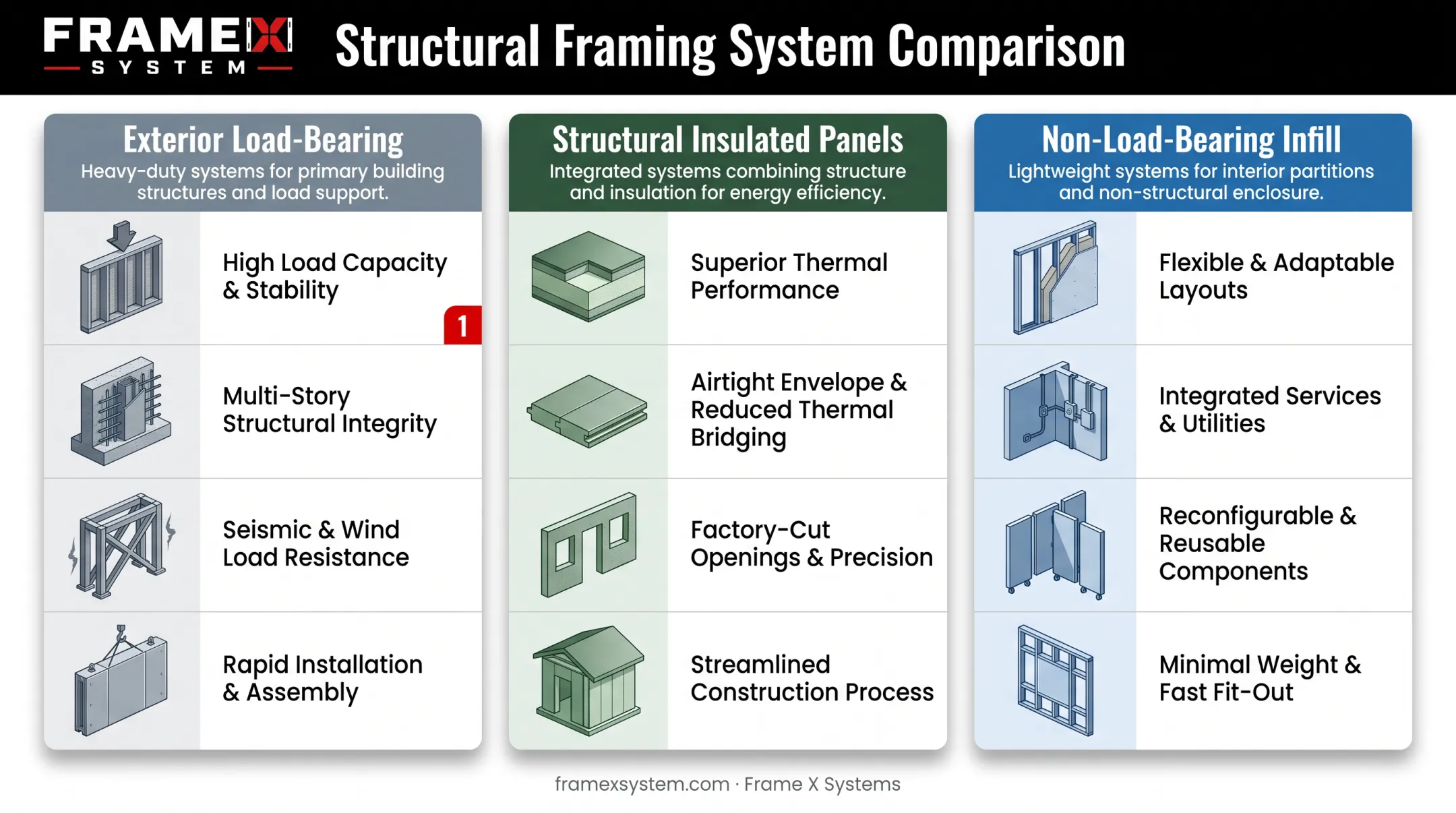 Comparison of load-bearing SIP and non-load-bearing steel panel types