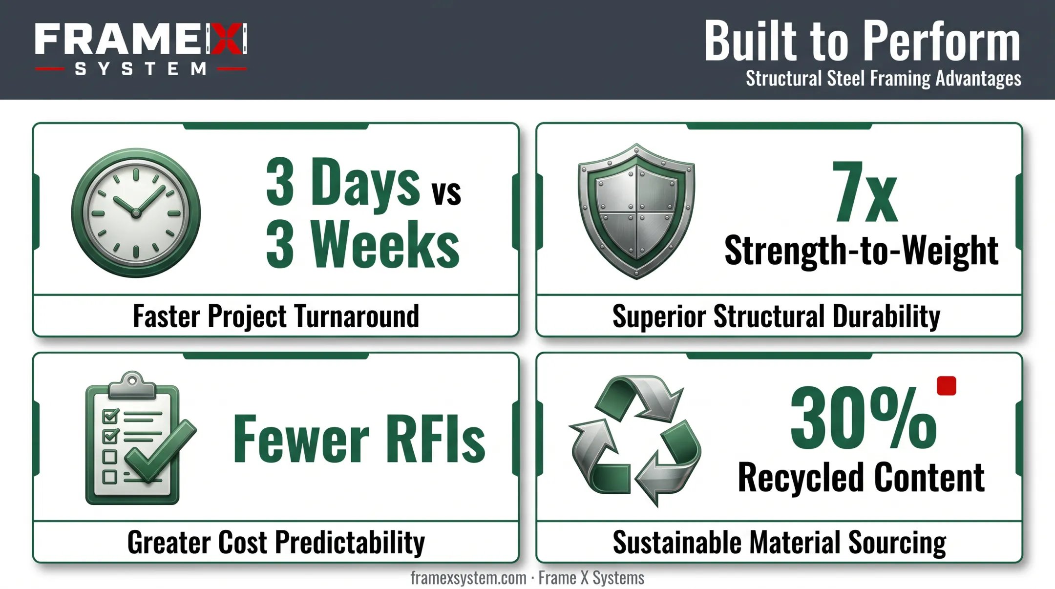Key benefits of light gauge steel panels including speed cost and durability