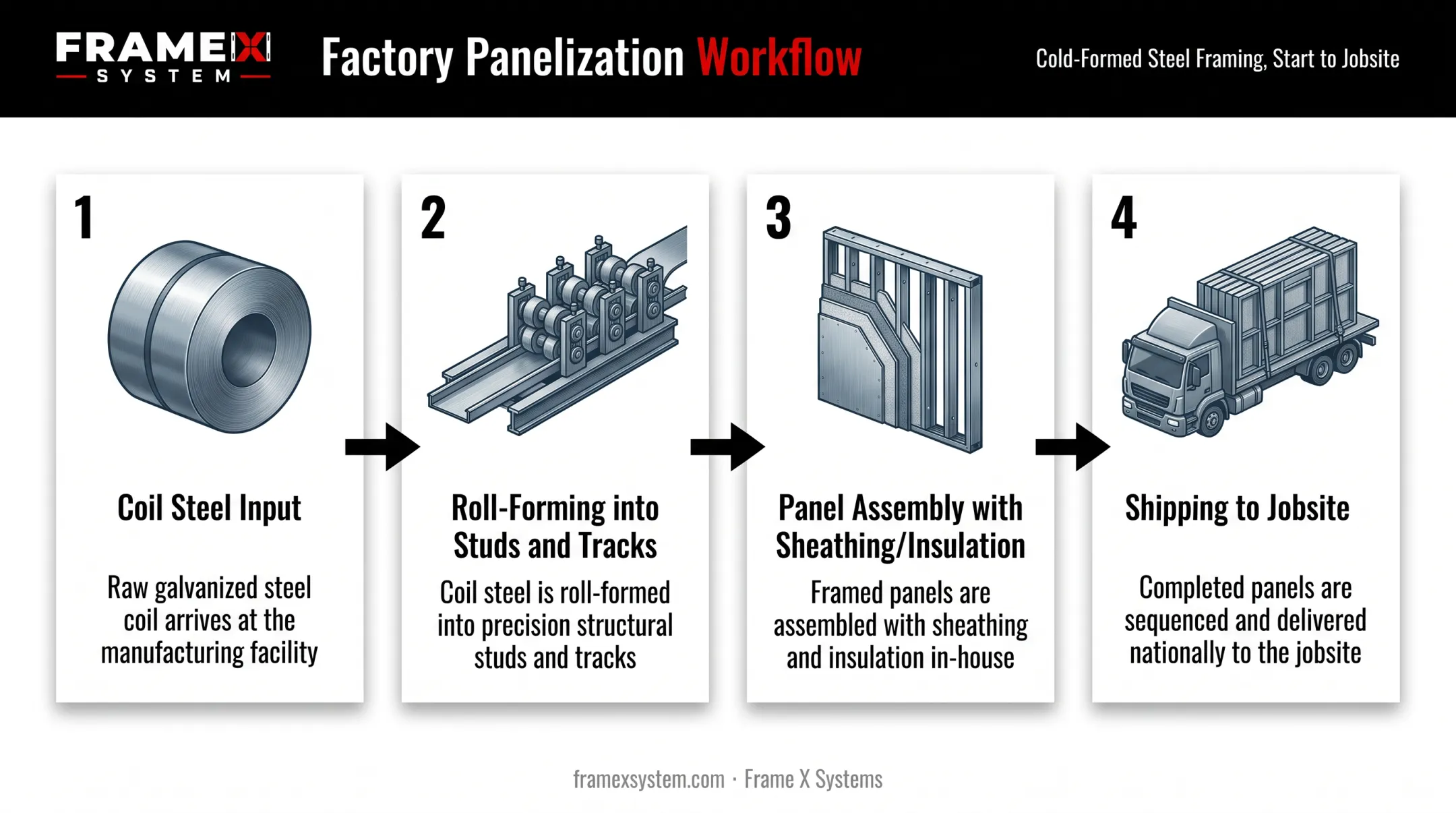Cold-formed steel wall panel factory assembly process diagram
