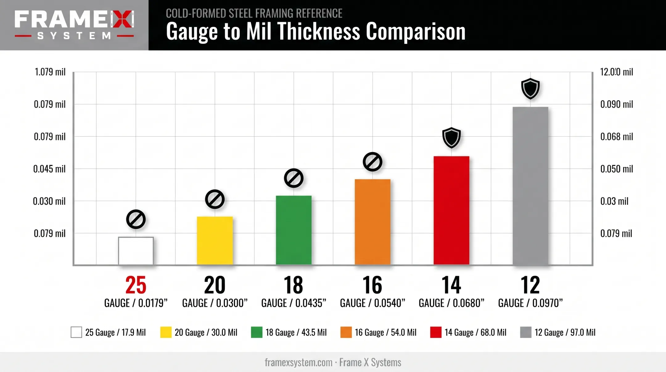Metal stud gauge mil thickness and color code comparison chart