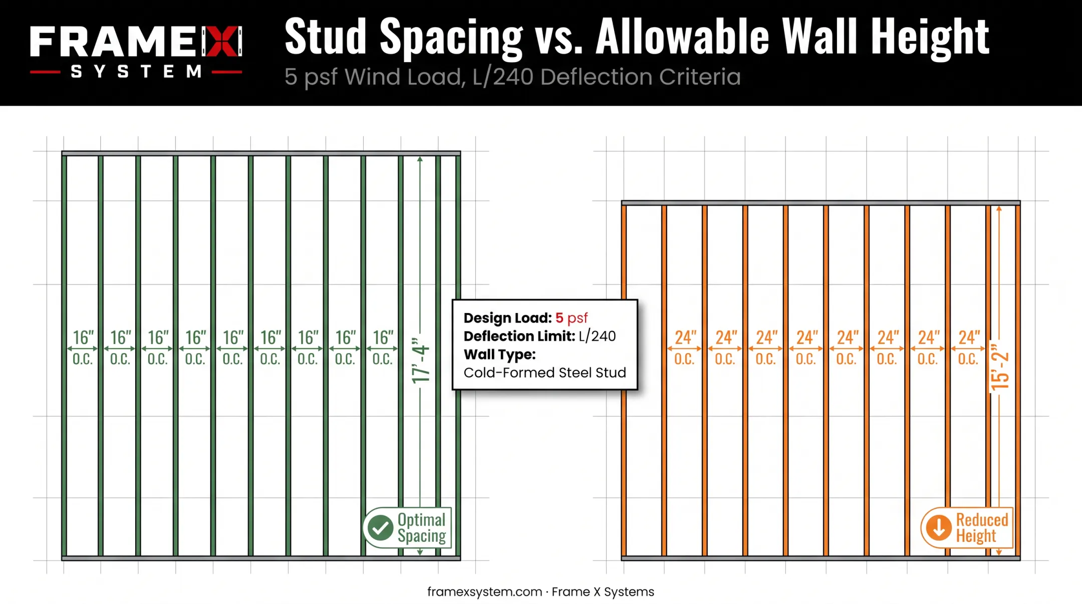 16 inch versus 24 inch stud spacing height comparison diagram