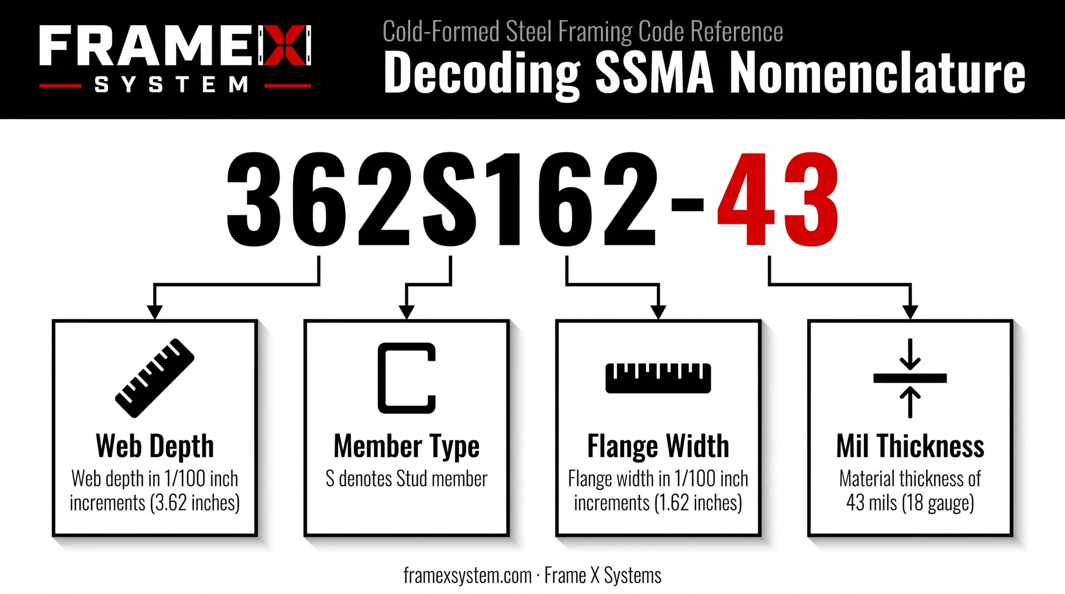 Metal stud nomenclature code breakdown showing web depth flange gauge