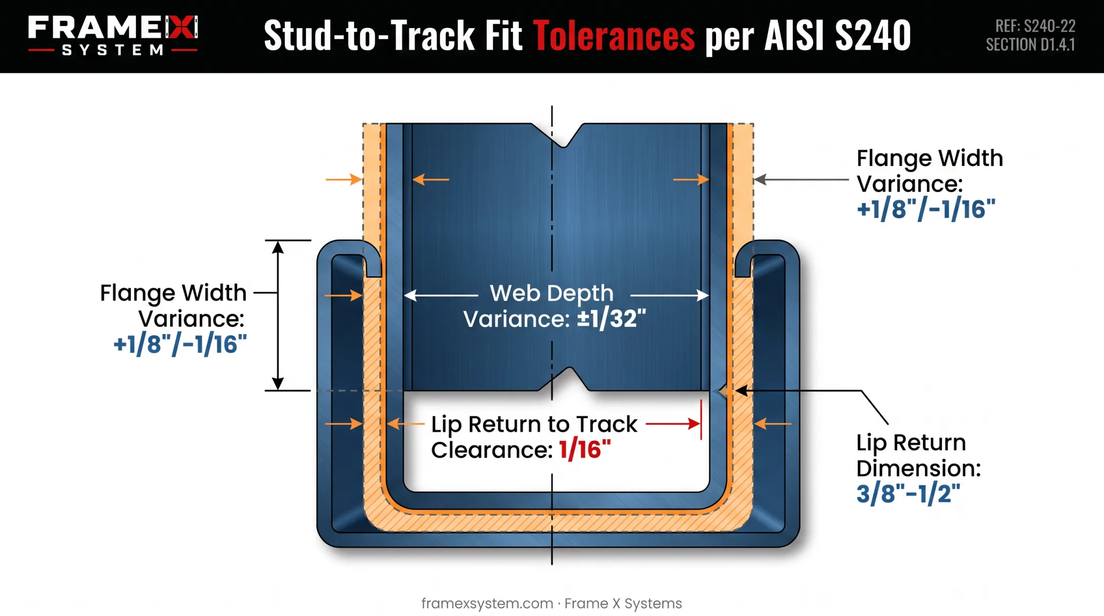 Stud and track fit tolerance diagram showing dimensional variance points