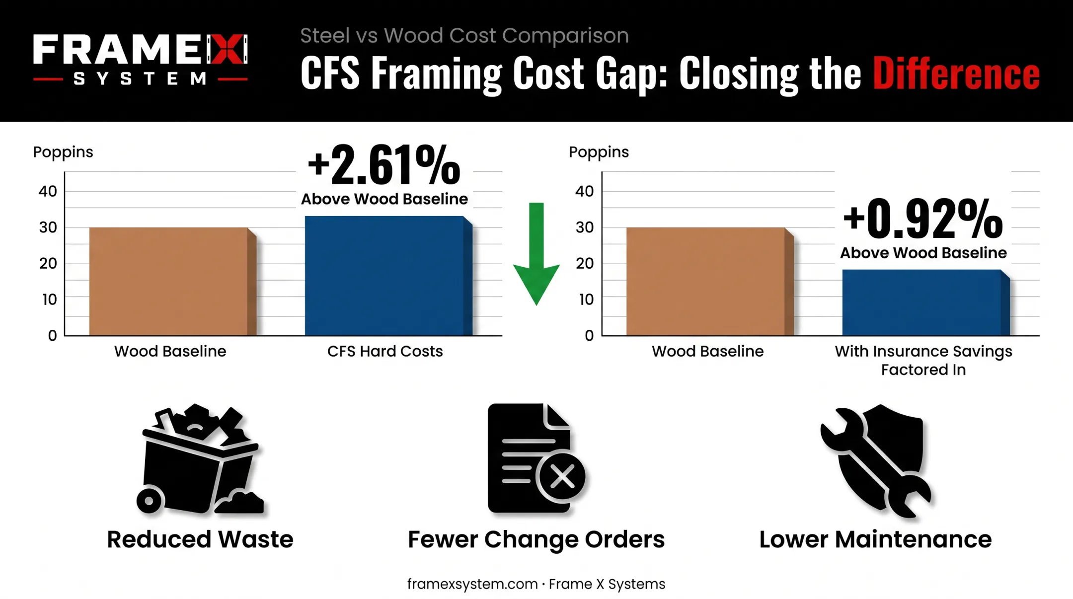 CFS versus wood framing cost comparison showing narrowing price gap
