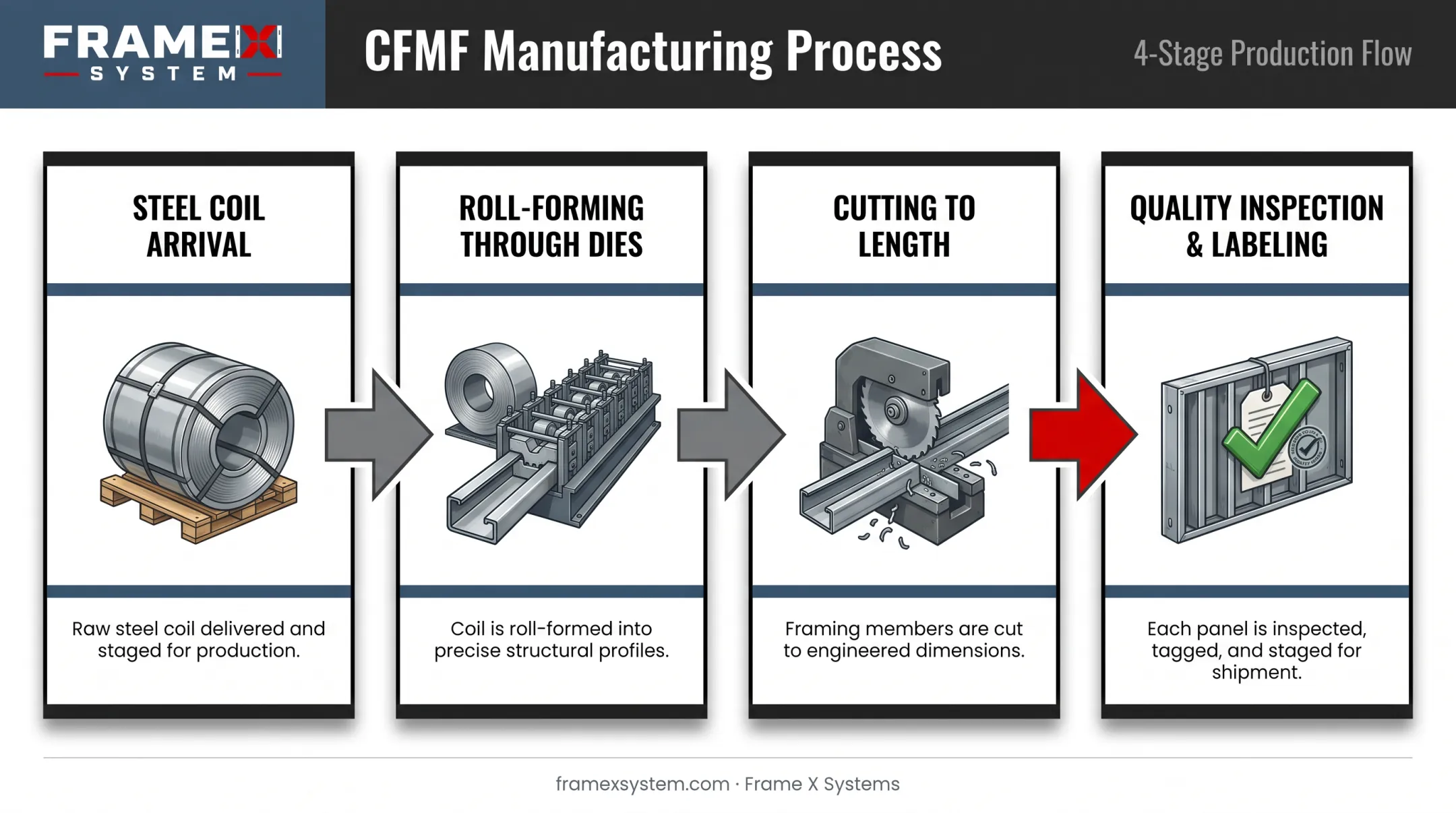 4-step cold-formed metal framing manufacturing process from coil to shipment