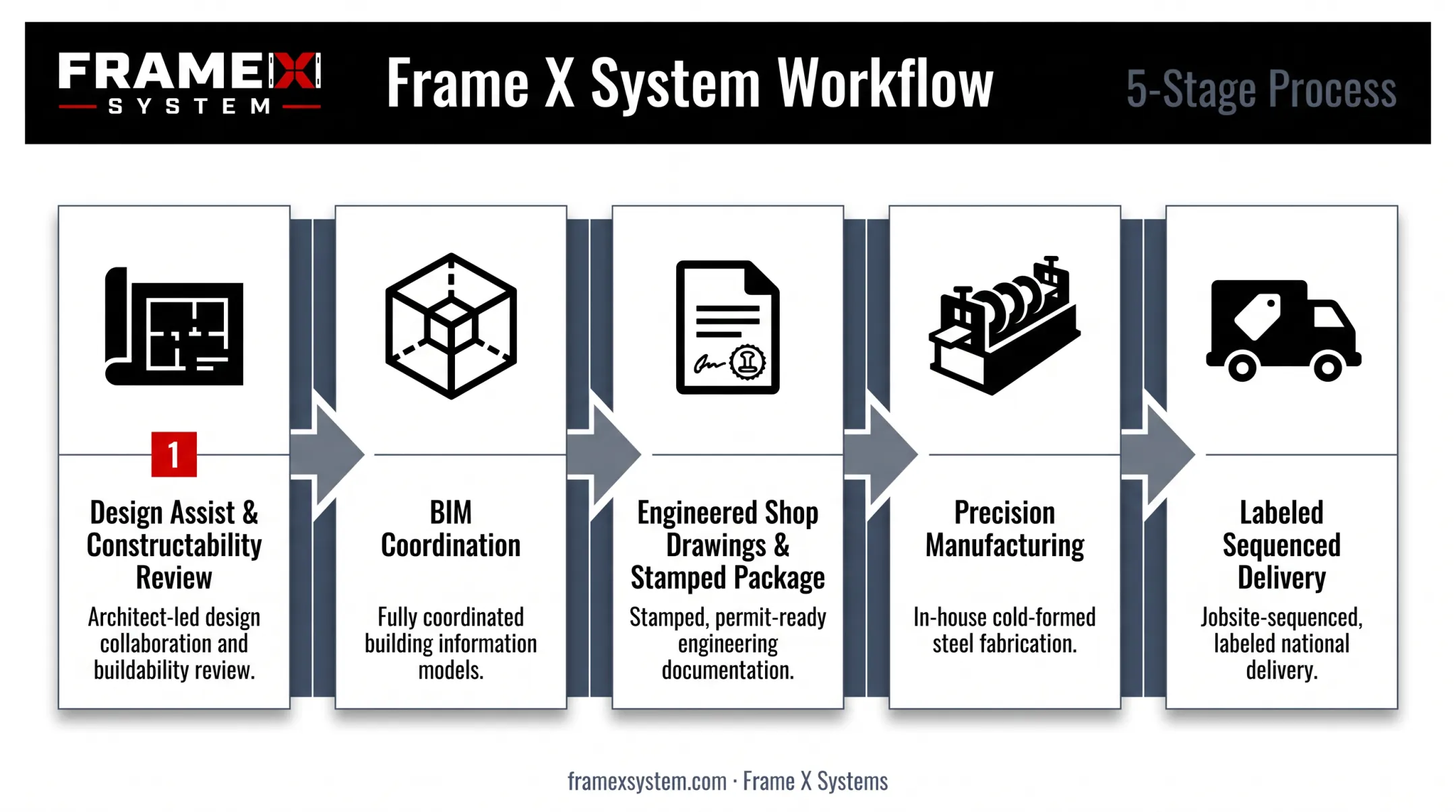 5-step architect-led BIM-coordinated CFMF delivery process from design to installation