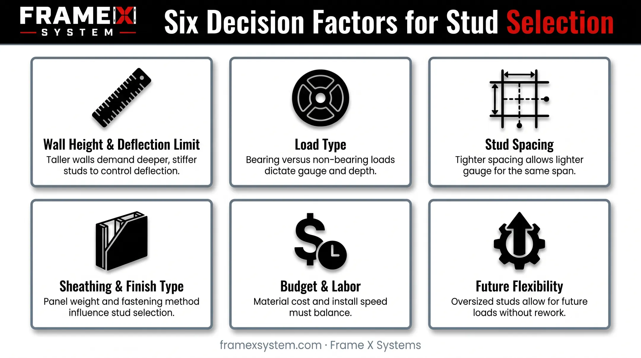 Six key factors for selecting correct stud size and gauge