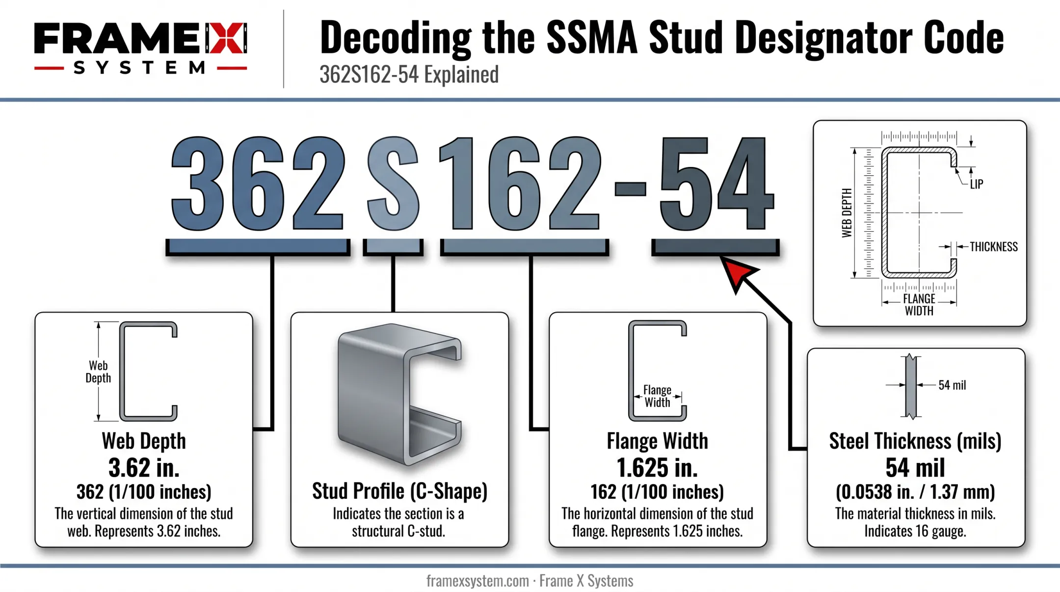 CFS stud designator code breakdown showing depth flange and thickness