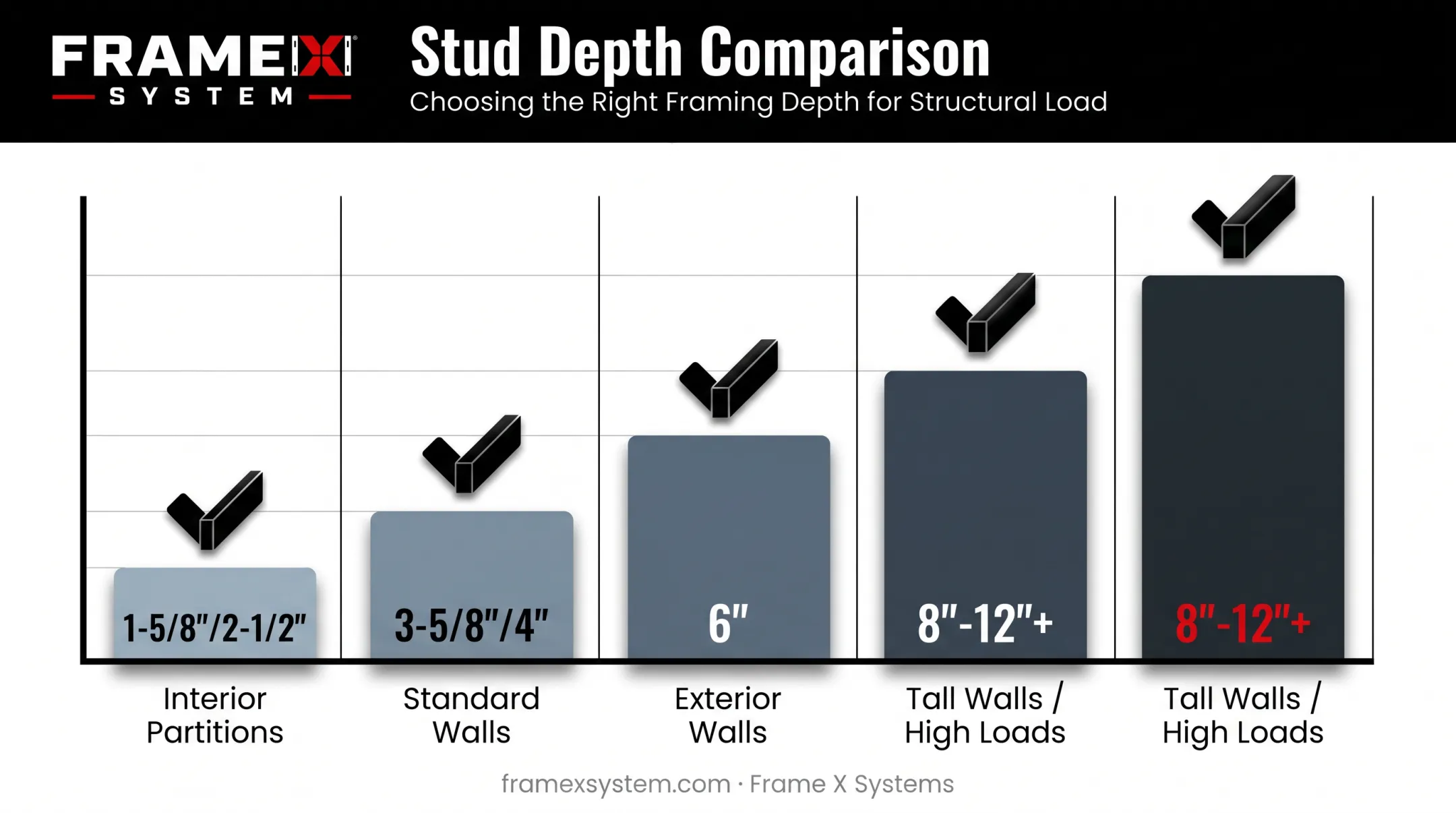 Cold-formed steel stud depth comparison chart from 1-5/8 inch to 12 inch