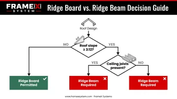 Ridge board versus ridge beam decision flowchart based on slope and ceiling configuration