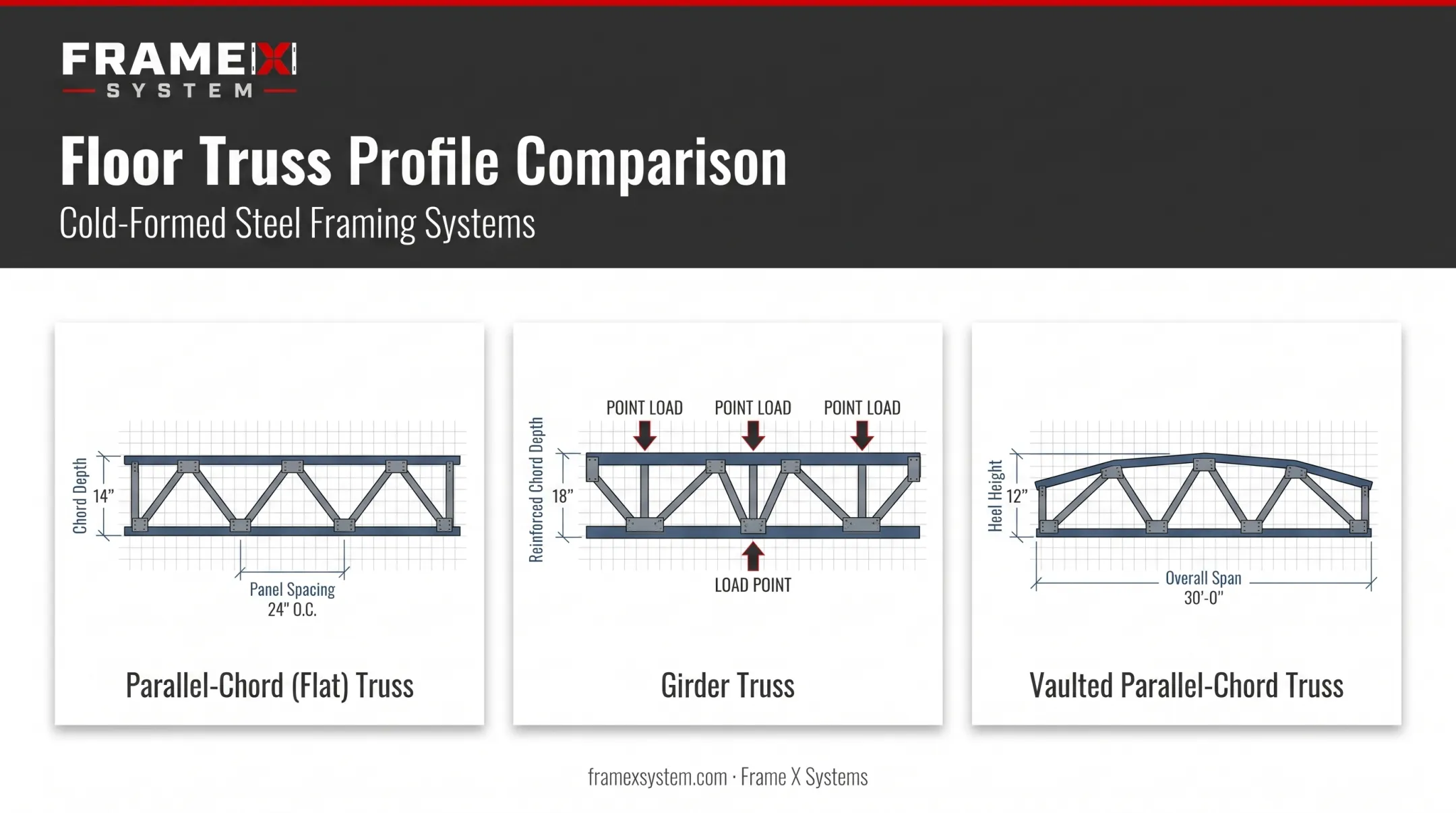 Three floor truss types compared parallel-chord girder and vaulted profiles