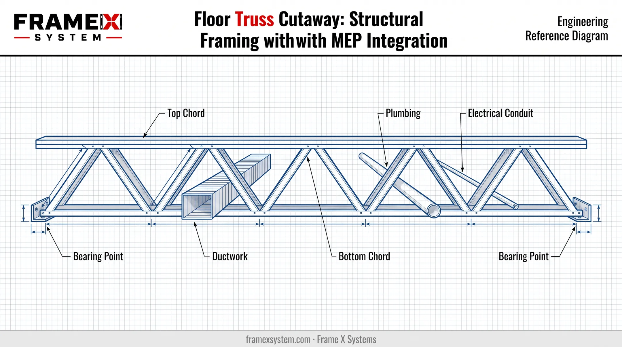 Floor truss open-web design showing MEP routing through structural members