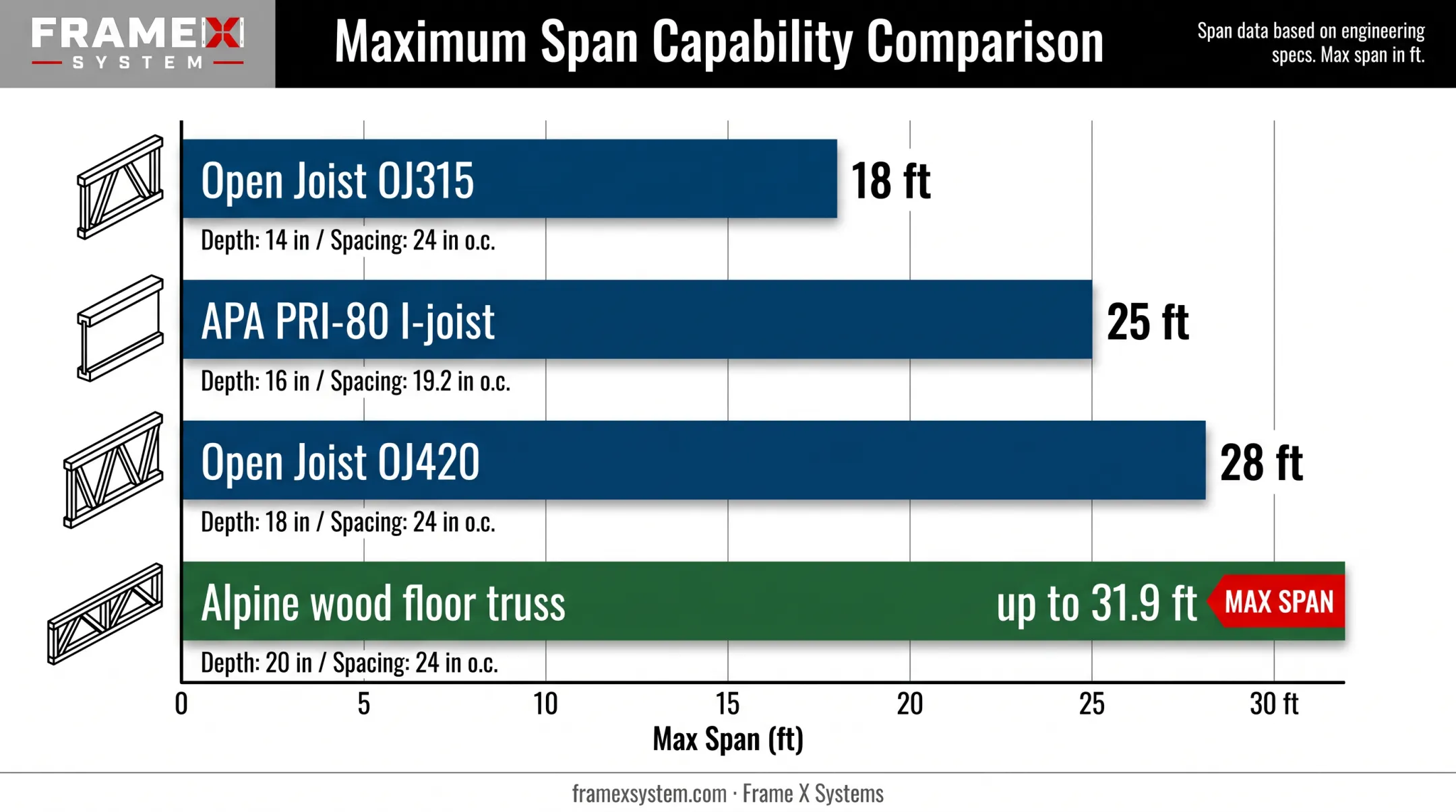 Span capability comparison chart for floor trusses versus I-joists by depth