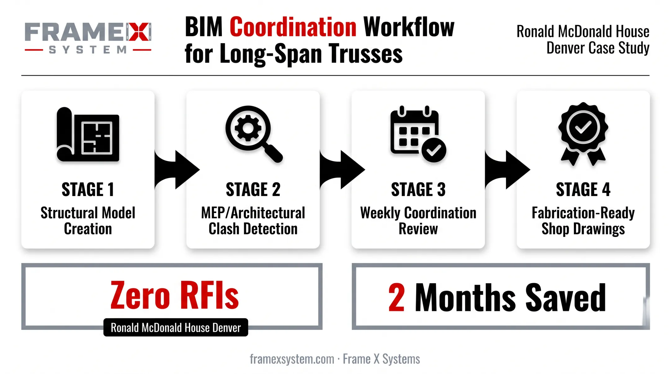BIM coordination workflow reducing RFIs in long-span truss projects