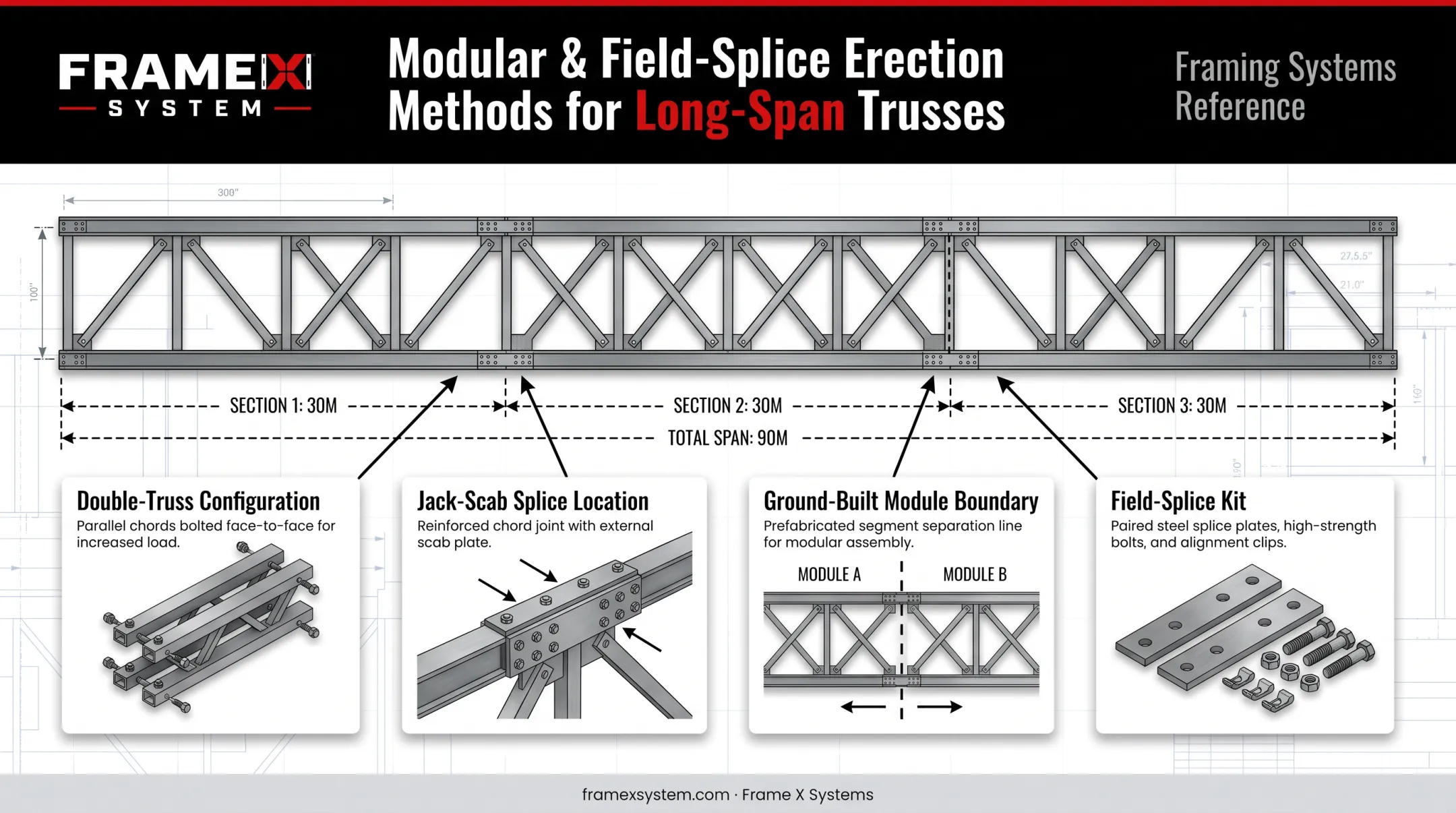Modular field-splice erection methods for extreme truss spans over 90 feet