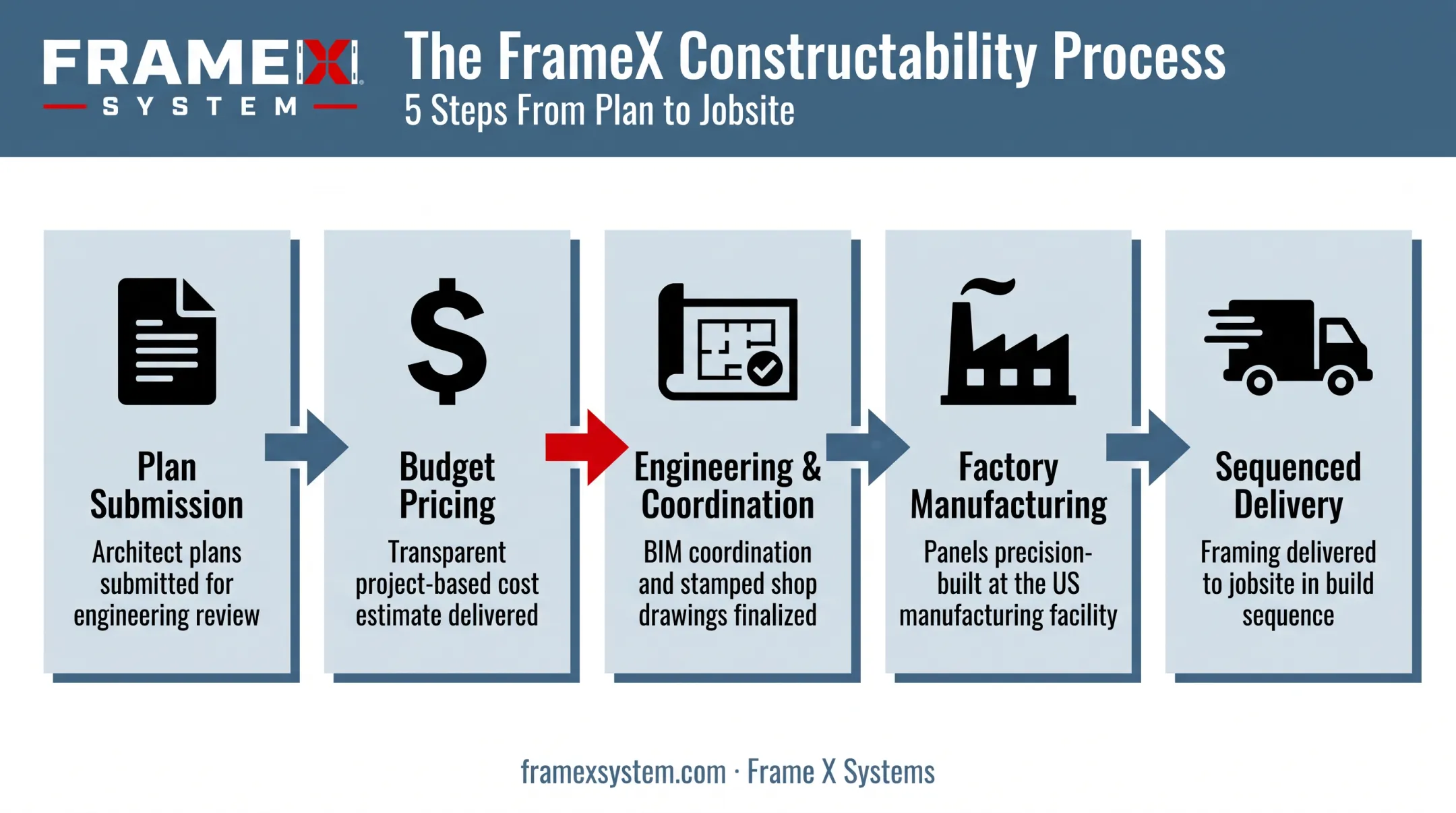 Five-step constructability process from plan submission to sequenced delivery