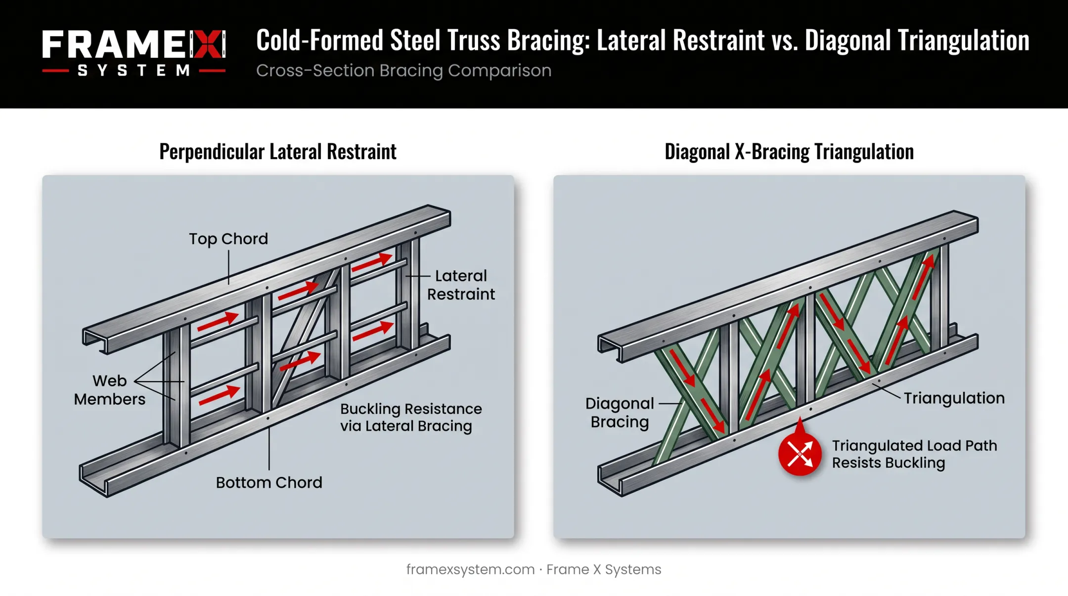 Lateral and diagonal truss bracing types diagram showing triangulation