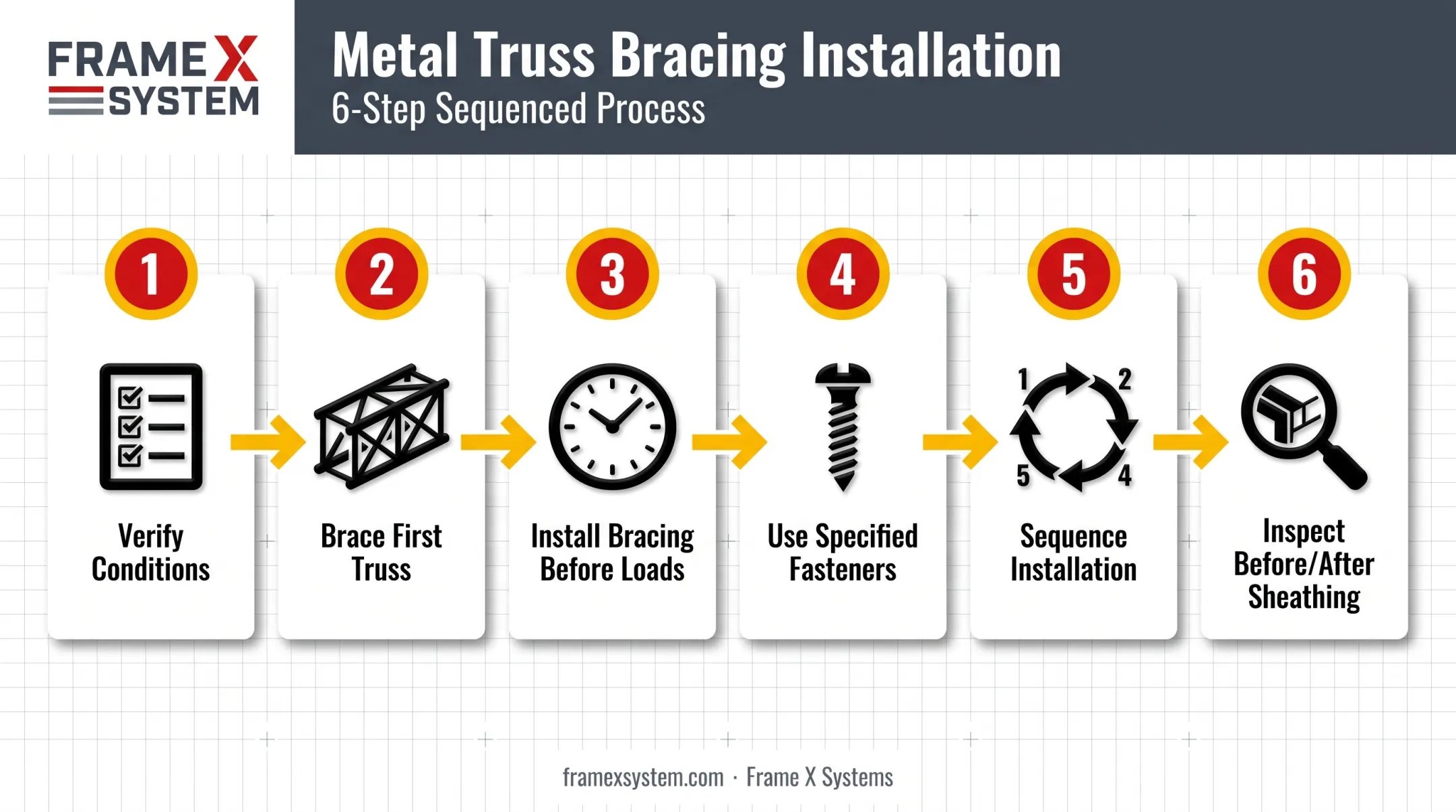 6-step metal truss bracing installation sequence process flow