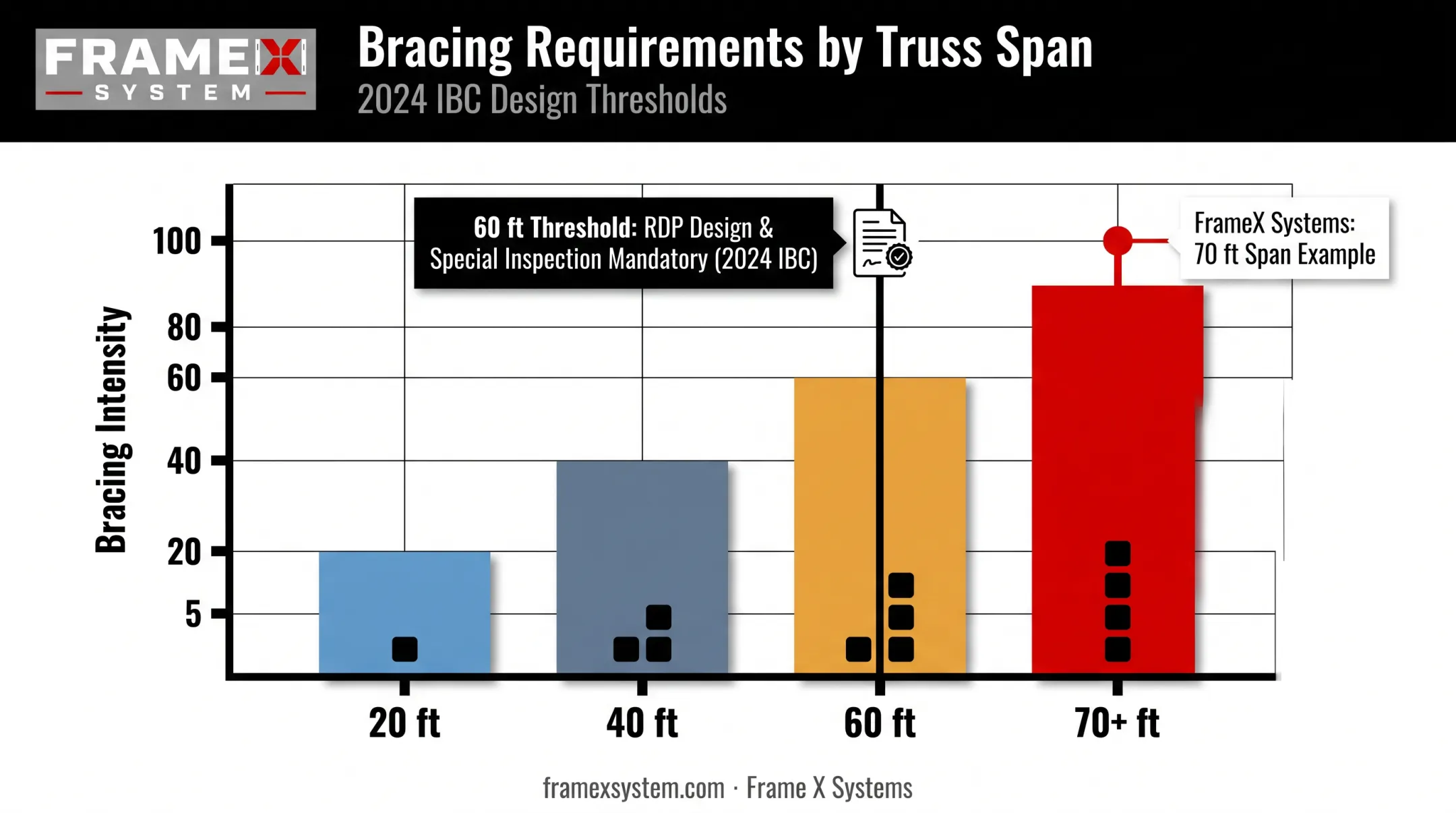 Truss span length versus bracing requirement escalation chart