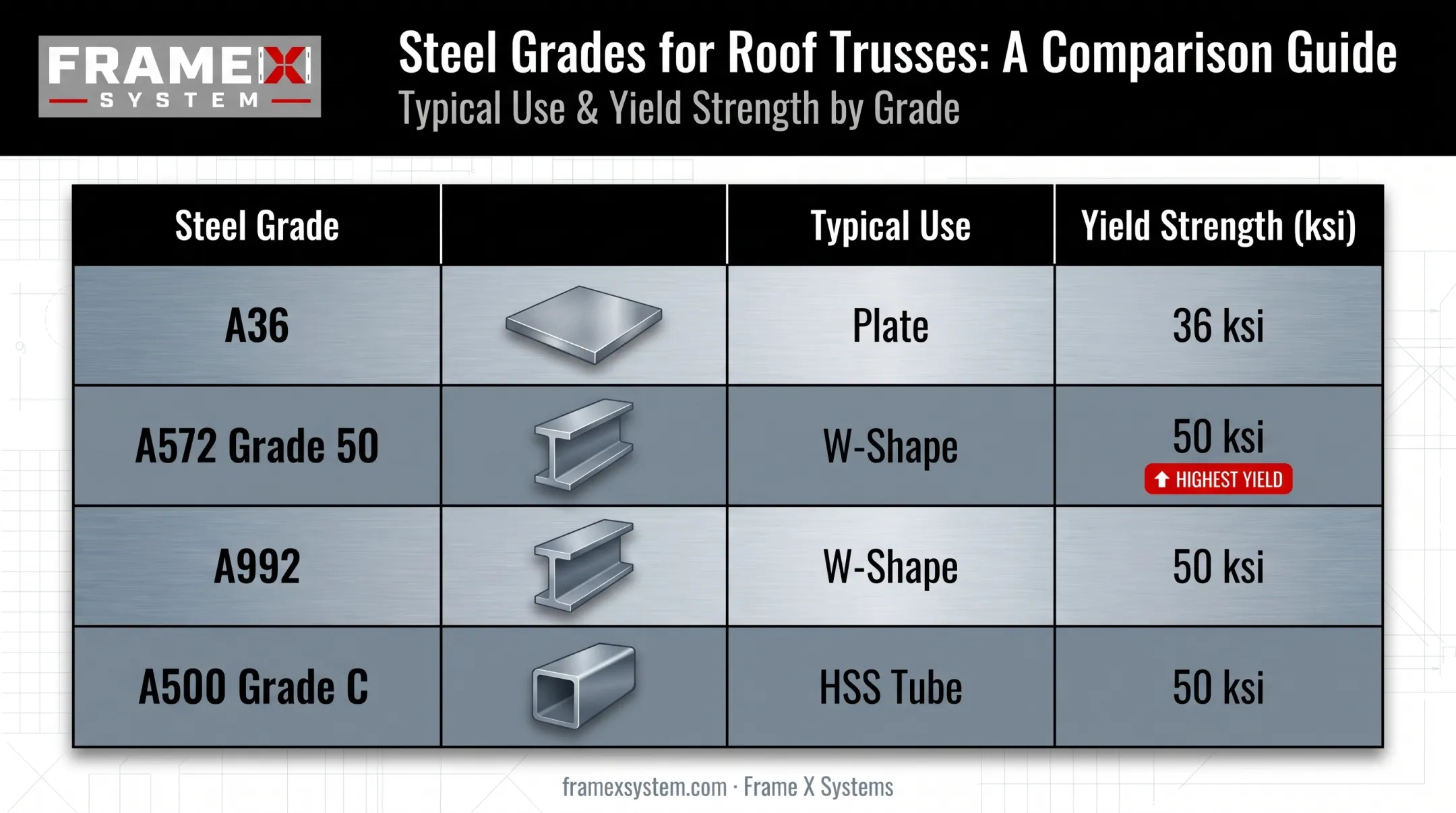 Steel grade comparison chart for roof truss member selection