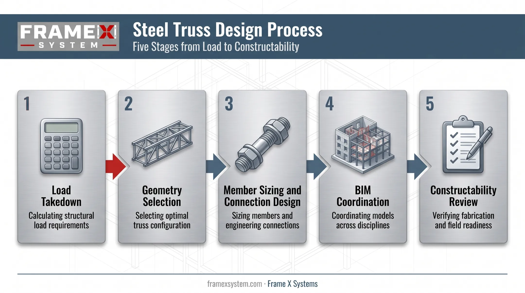 5-step steel roof truss design process from load takedown to constructability review