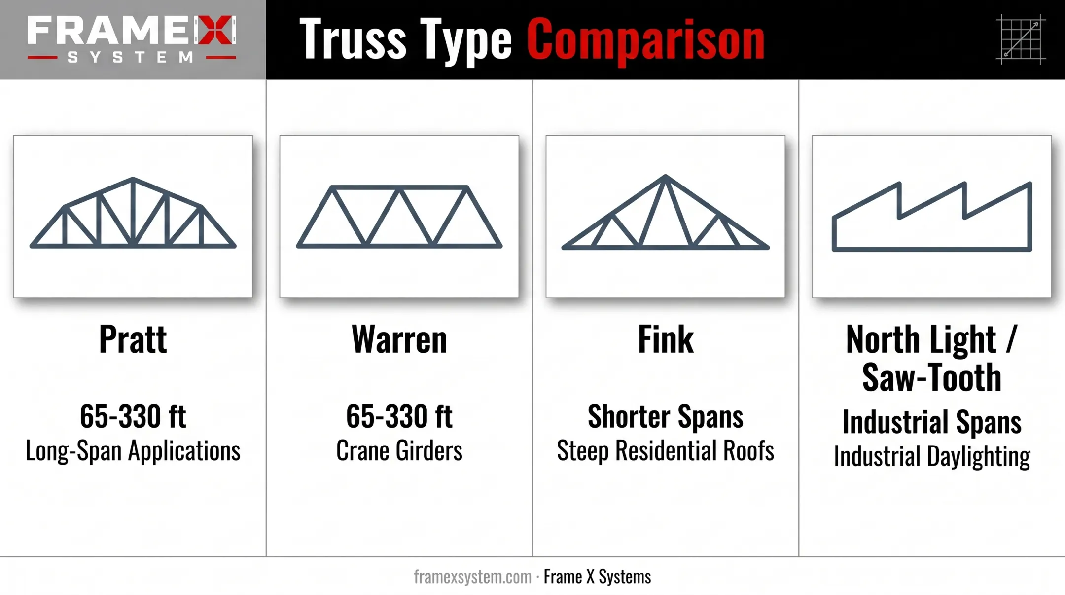 Comparison of Pratt Warren Fink and North Light truss configurations and spans