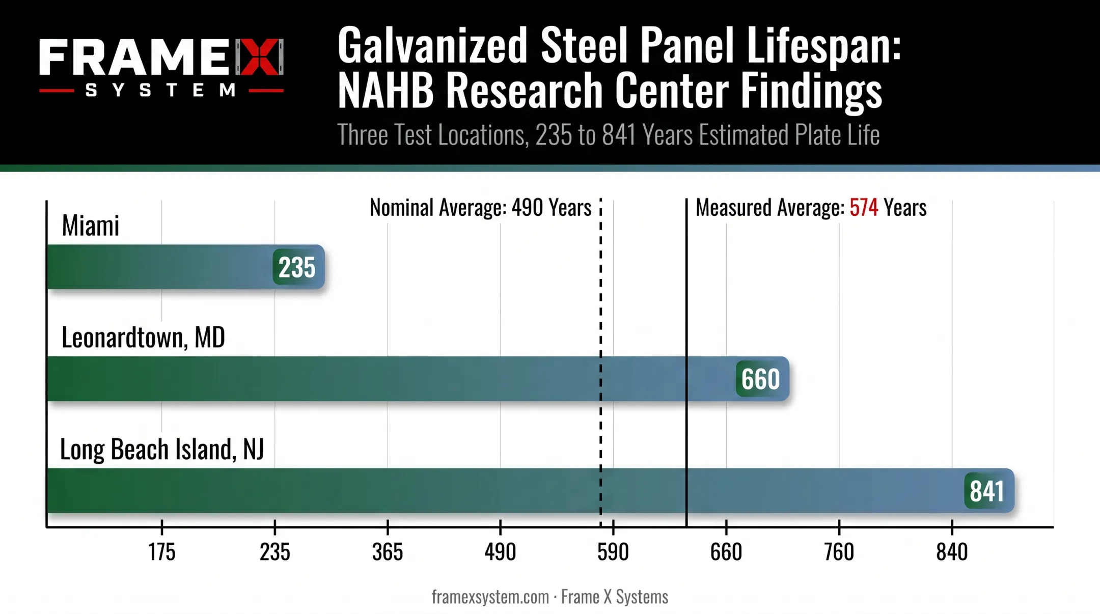 Galvanized steel panel lifespan study results across three climate regions
