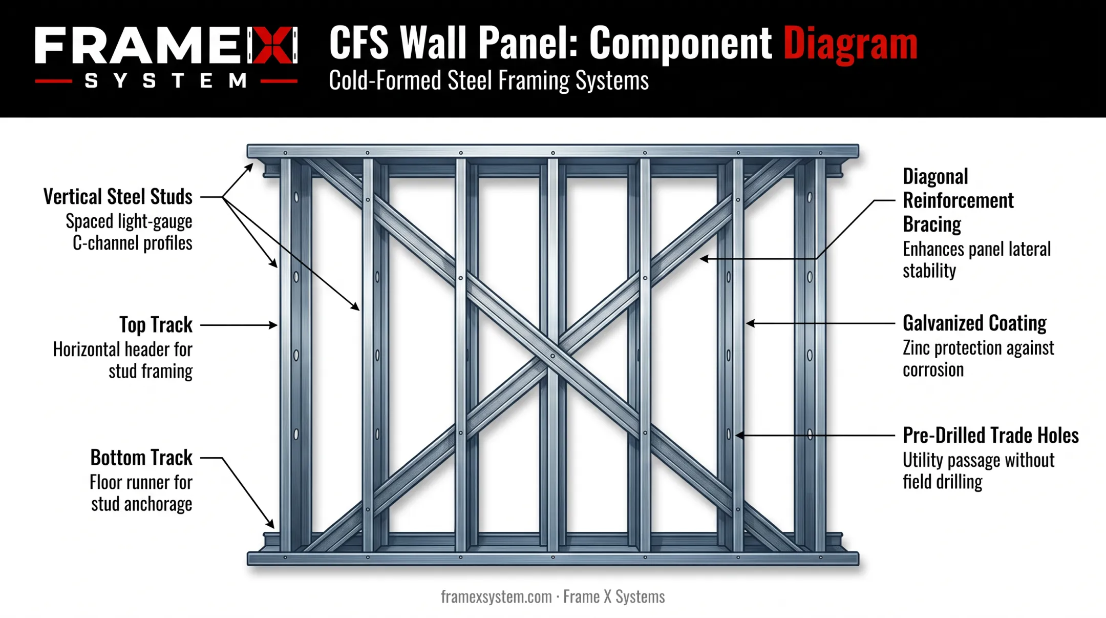 Cold-formed steel wall panel components diagram showing studs and track