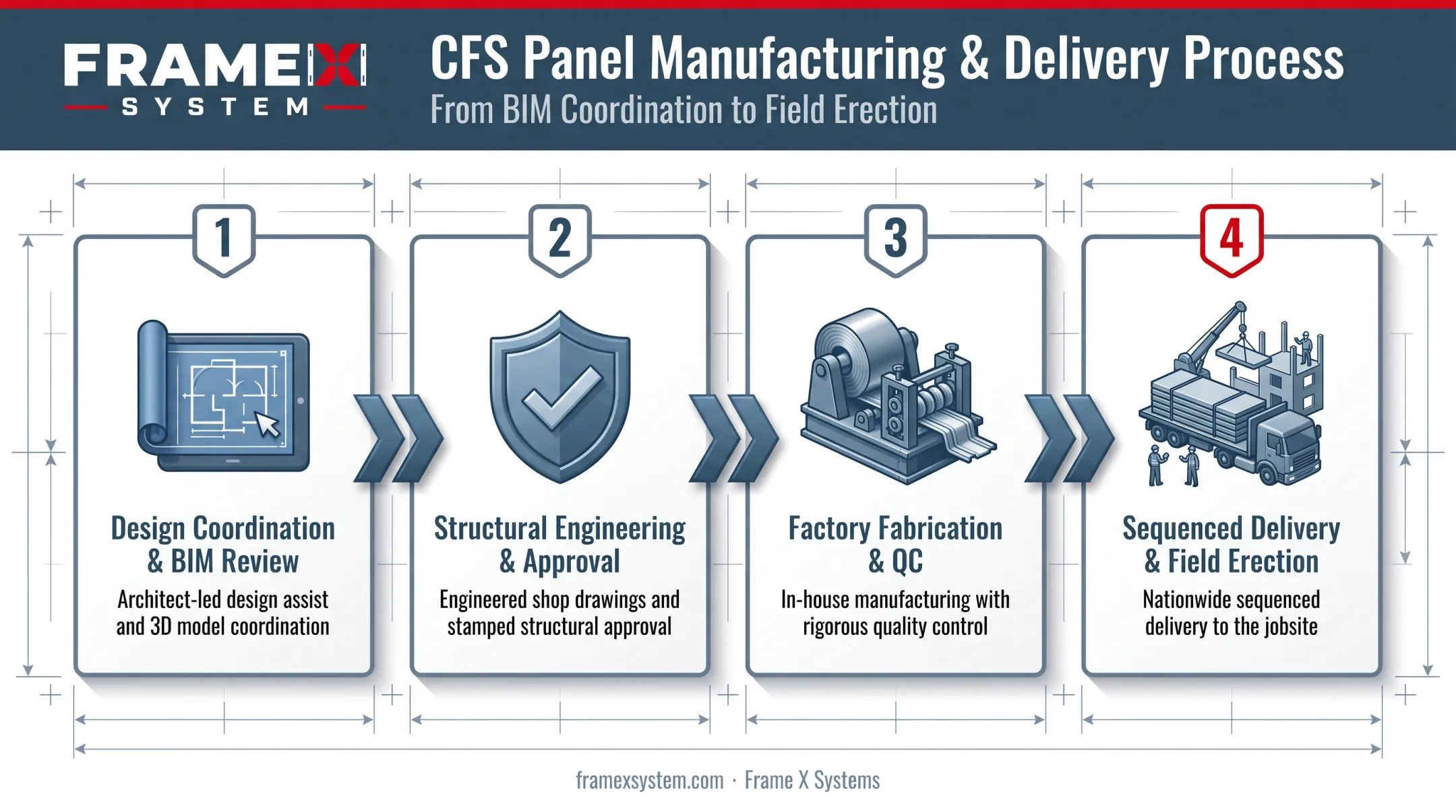 CFS wall panel manufacturing process from design coordination to field erection