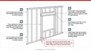 Load-bearing wall framing components diagram showing studs headers king studs jack studs and cripples