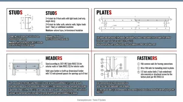 Header sizing guide comparing span capacity for different lumber dimensions and loads