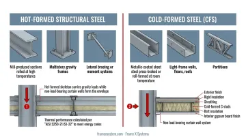 Hot-formed versus cold-formed steel manufacturing process and application comparison diagram