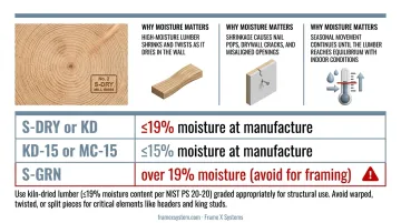 Lumber grade stamp showing species moisture content and structural grade markings
