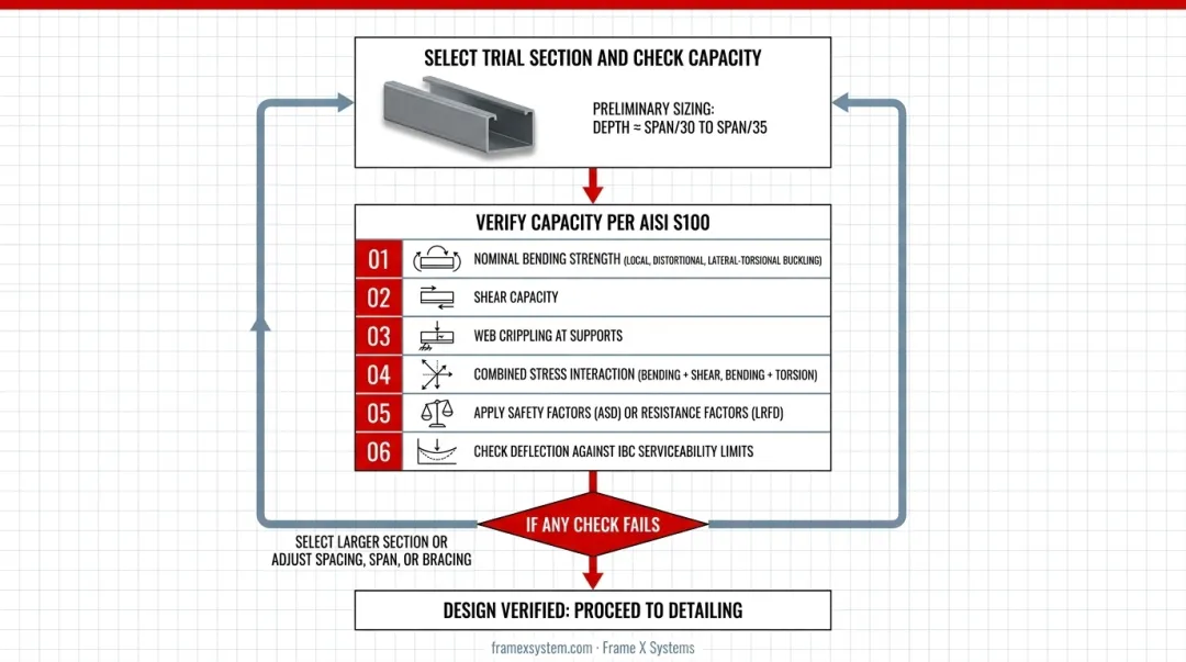 Six-step cold-formed steel purlin design process workflow from parameters to verification