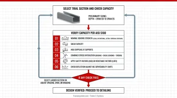Six-step cold-formed steel purlin design process workflow from parameters to verification