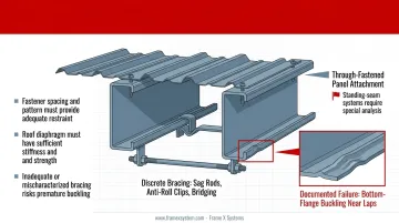 Roof purlin lateral and torsional bracing systems showing panel attachment and discrete bracing elements
