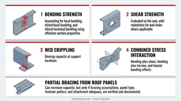 AISI S100 cold-formed steel purlin structural capacity limit states verification checklist