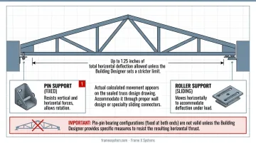 Pin-roller bearing configuration diagram showing horizontal deflection movement in scissor trusses