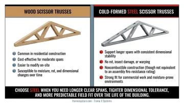 Wood versus cold-formed steel scissor truss comparison chart showing key differences