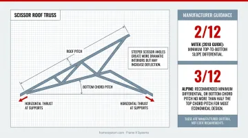 Roof pitch versus bottom chord pitch relationship comparison for scissor truss design