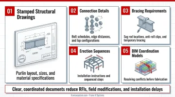 Frame X Systems engineered purlin shop drawings and BIM coordination model on computer screens