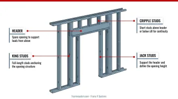 Door and window opening framing components labeled diagram showing header king stud jack stud and cripples